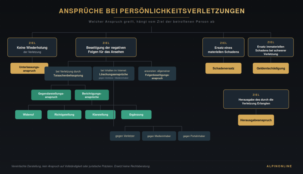 Übersicht: Ansprüche bei Persönlichkeitsverletzungen (Darstellung: alpinonline)